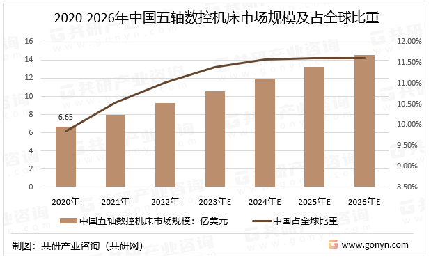 2020-2026年中国五轴数控机床市场规模及占全球比重