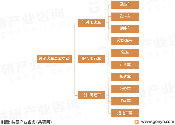 铁路客车基本类型