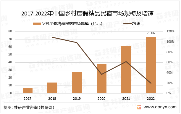 2017-2022年中国乡村度假精品民宿市场规模及增速