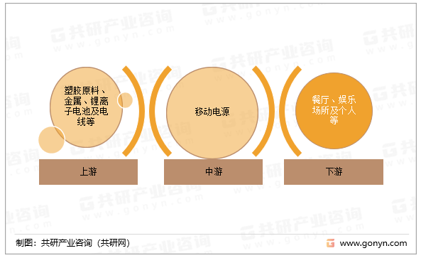 移动电源产业链