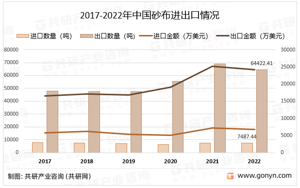 2017-2022年中国砂布进出口情况