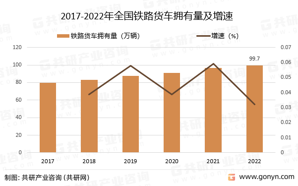 2017-2022年全国铁路货车拥有量及增速