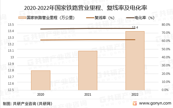 2020-2022年国家铁路营业里程、复线率及电化率