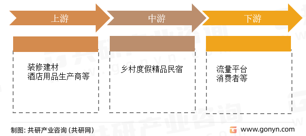 乡村度假精品民宿产业链
