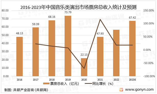 2016-2023年中国音乐类演出市场票房总收入统计及预测