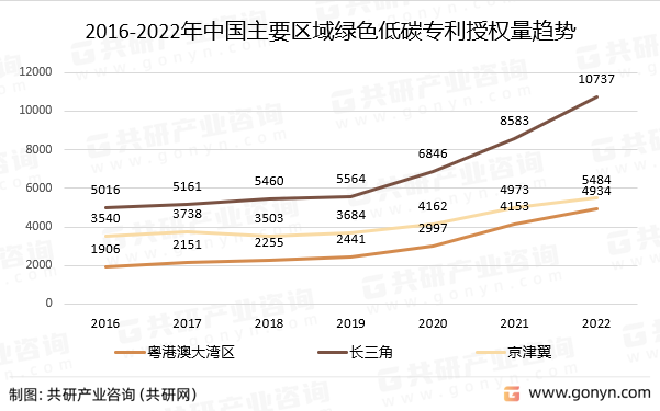 2016-2022年中国主要区域绿色低碳专利授权量趋势