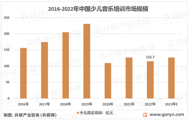 2016-2022年中国少儿音乐培训市场规模