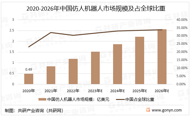 2020-2026年中国仿人机器人市场规模及占全球比重