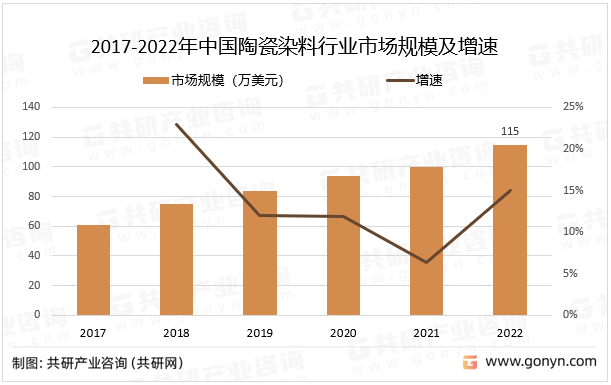 2017-2022年中国陶瓷染料行业市场规模及增速