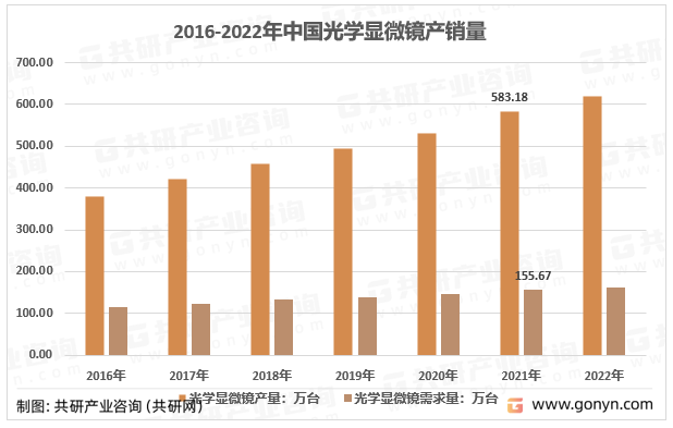 2016-2022年中国光学显微镜产销量