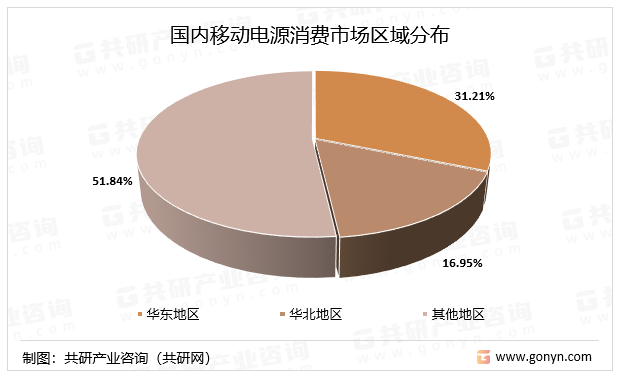 国内移动电源消费市场区域分布