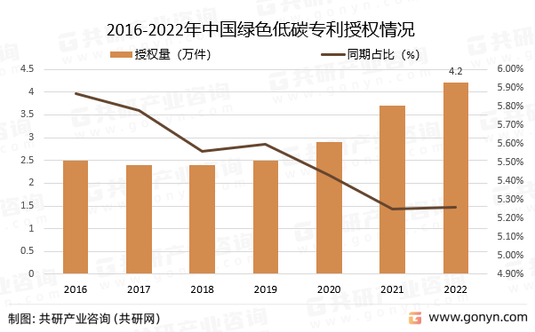 2016-2022年中国绿色低碳专利授权情况