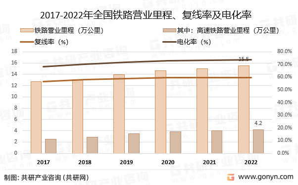 2017-2022年全国铁路营业里程、复线率及电化率