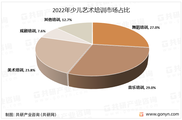 少儿音乐培训市场占比