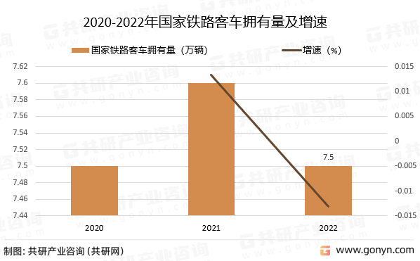 2020-2022年国家铁路客车拥有量及增速