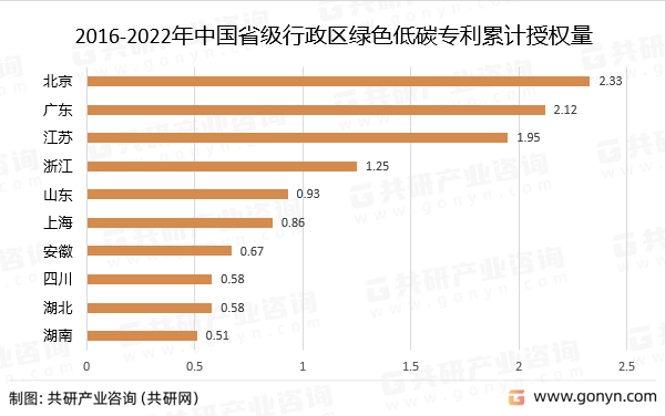 2016-2022年中国省级行政区绿色低碳专利累计授权量