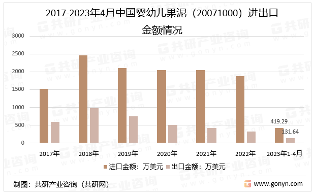 2017-2023年4月中国婴幼儿果泥（20071000）进出口金额情况
