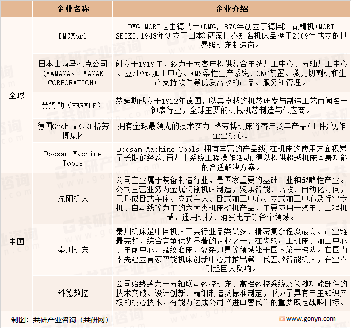 全球及中国五轴数控机床主要生产企业