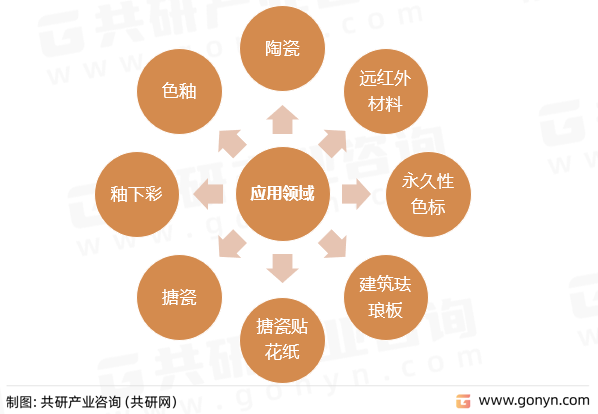 陶瓷颜料应用领域