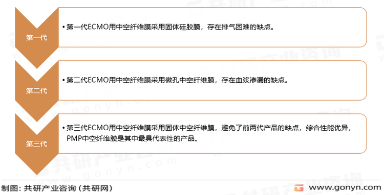 ECMO用中空纤维膜产品发展历程