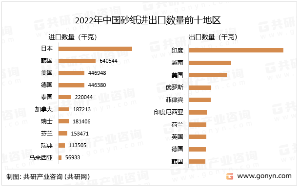 2022年中国砂纸进出口数量地区