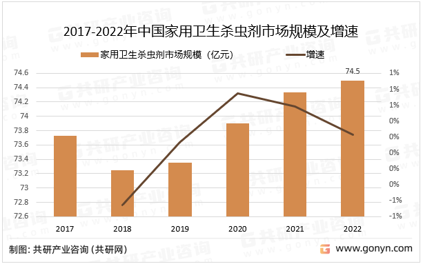 2017-2022年中国家用卫生杀虫剂市场规模及增速