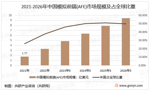 2021-2026年中国模拟前端(AFE)市场规模及占全球比重情况