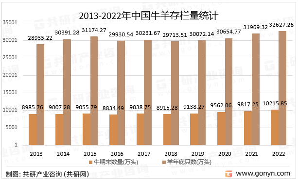 2013-2022年中国牛羊存栏量统计