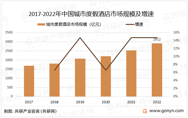 2017-2022年中国城市度假酒店市场规模及增速