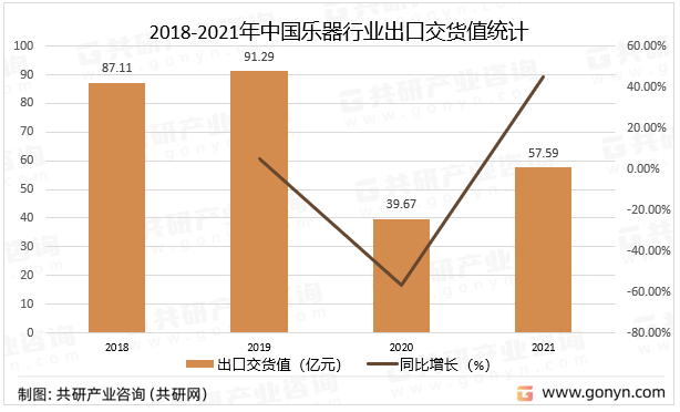 2018-2021年中国乐器行业出口交货值统计