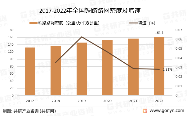 2017-2022年全国铁路路网密度及增速