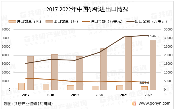 2017-2022年中国砂纸进出口情况
