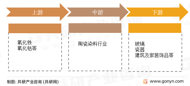 陶瓷染料行业产业链