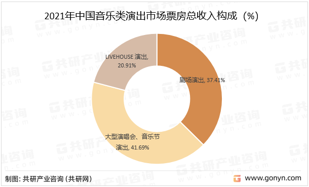 2021年中国音乐类演出市场票房总收入构成（%）