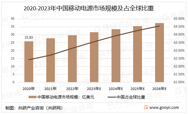 2020-2023年中国移动电源市场规模及占全球比重