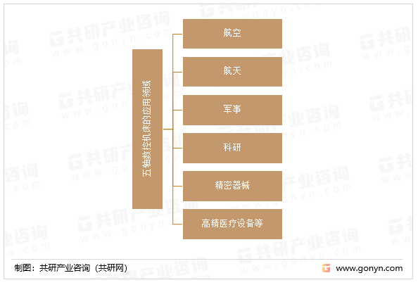 五轴数控机床的应用领域