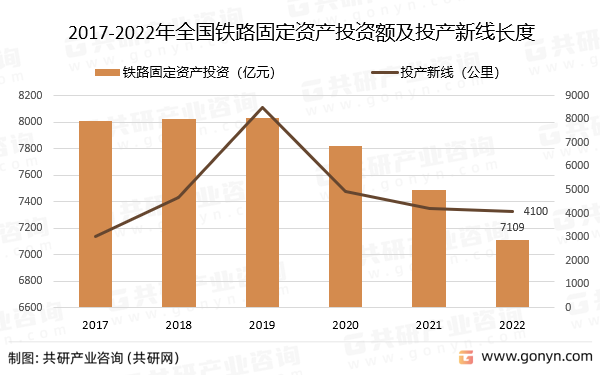 2017-2022年全国铁路固定资产投资额及投产新线长度