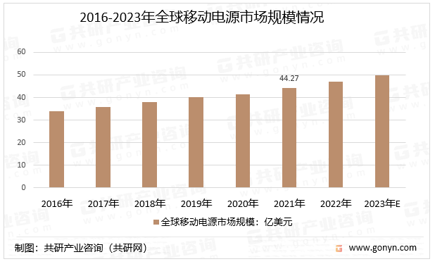2016-2023年全球移动电源市场规模情况