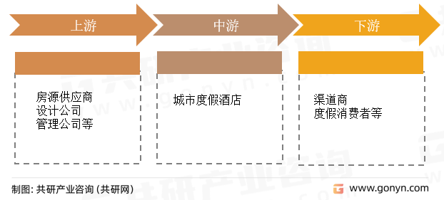 城市度假酒店行业产业链