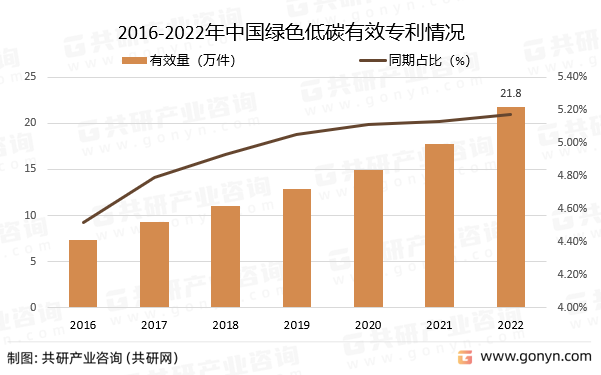 2016-2022年中国绿色低碳有效专利情况