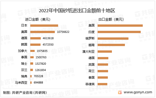 2022年中国砂纸进出口金额地区