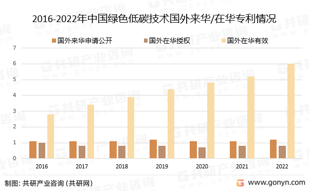 2016-2022年中国绿色低碳技术国外来华/在华专利情况