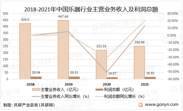 2018-2021年中国乐器行业主营业务收入及利润总额统计