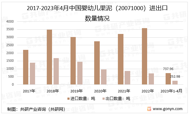 2017-2023年4月中国婴幼儿果泥（20071000）进出口数量情况