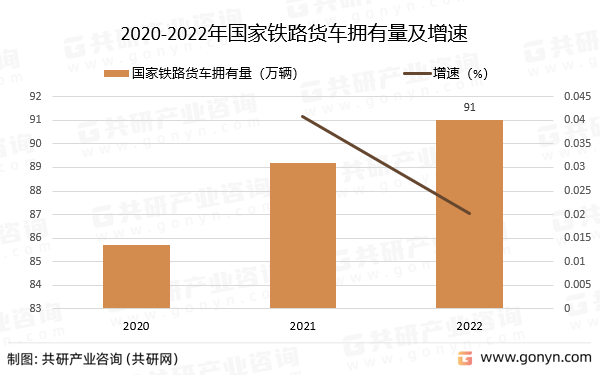 2020-2022年国家铁路货车拥有量及增速