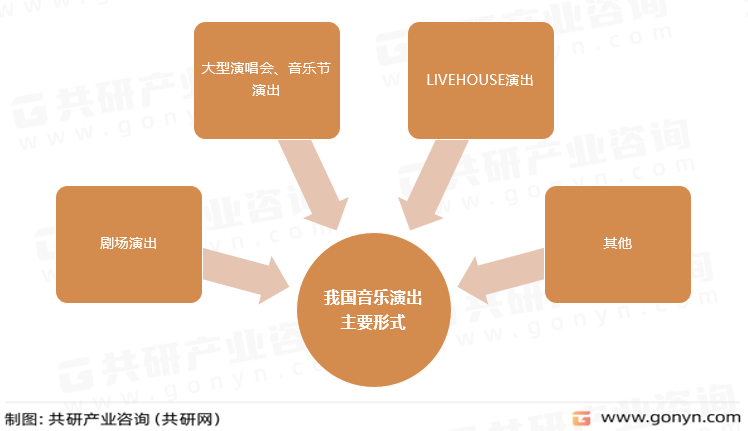 我国音乐演出主要形式