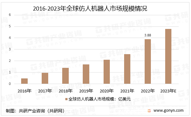 2016-2023年全球仿人机器人市场规模情况