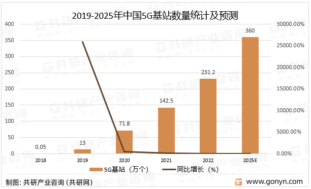 2019-2025年中国5G基站数量统计及预测