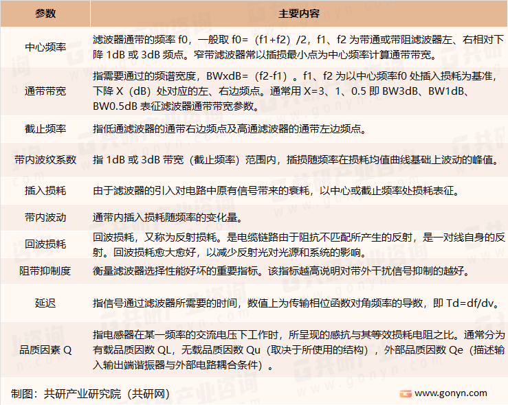 滤波器的主要参数