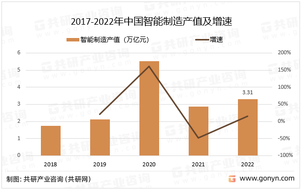 2017-2022年中国智能制造产值及增速